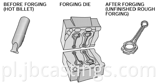 Forging Process